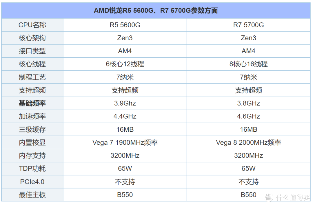 AMD 5600G vs AMD5700G基本参数对比