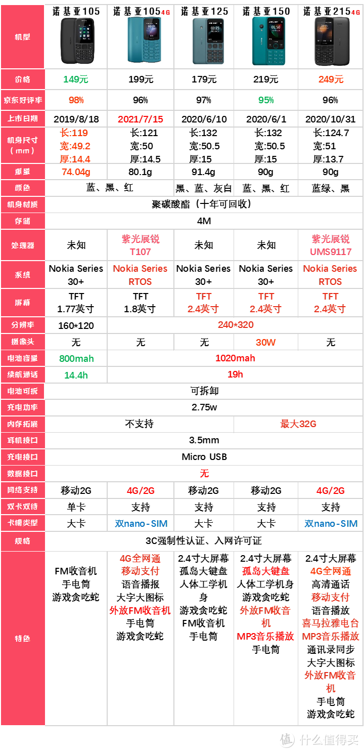 2022年诺基亚的功能机横评，看清每个型号诺基亚的卖点，看有没有一部打动你。