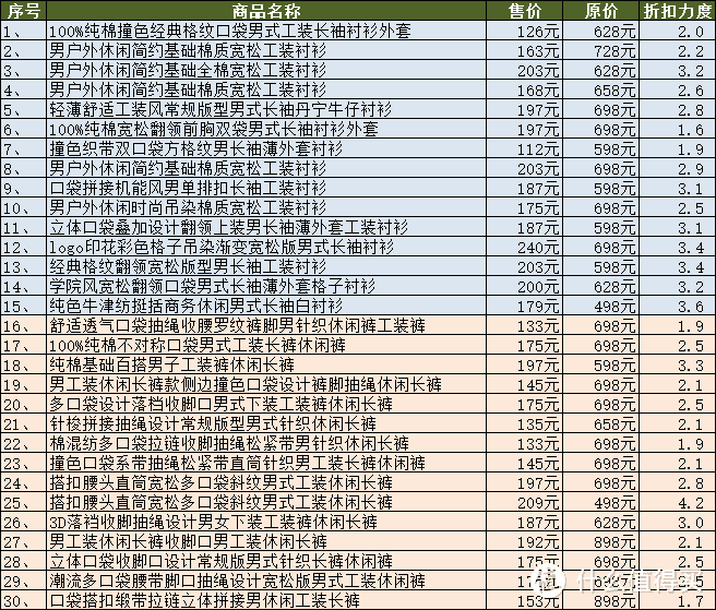 不止大黄靴！30件CAT男装服饰清单推荐，一件顺丰包邮！最低1折买大牌！喜欢的不要错过！