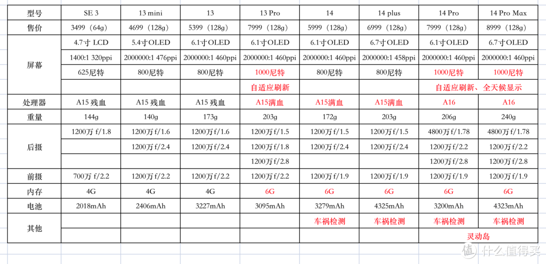 iPhone 14系列发布，竟然发现还是13香？这份选购建议来了