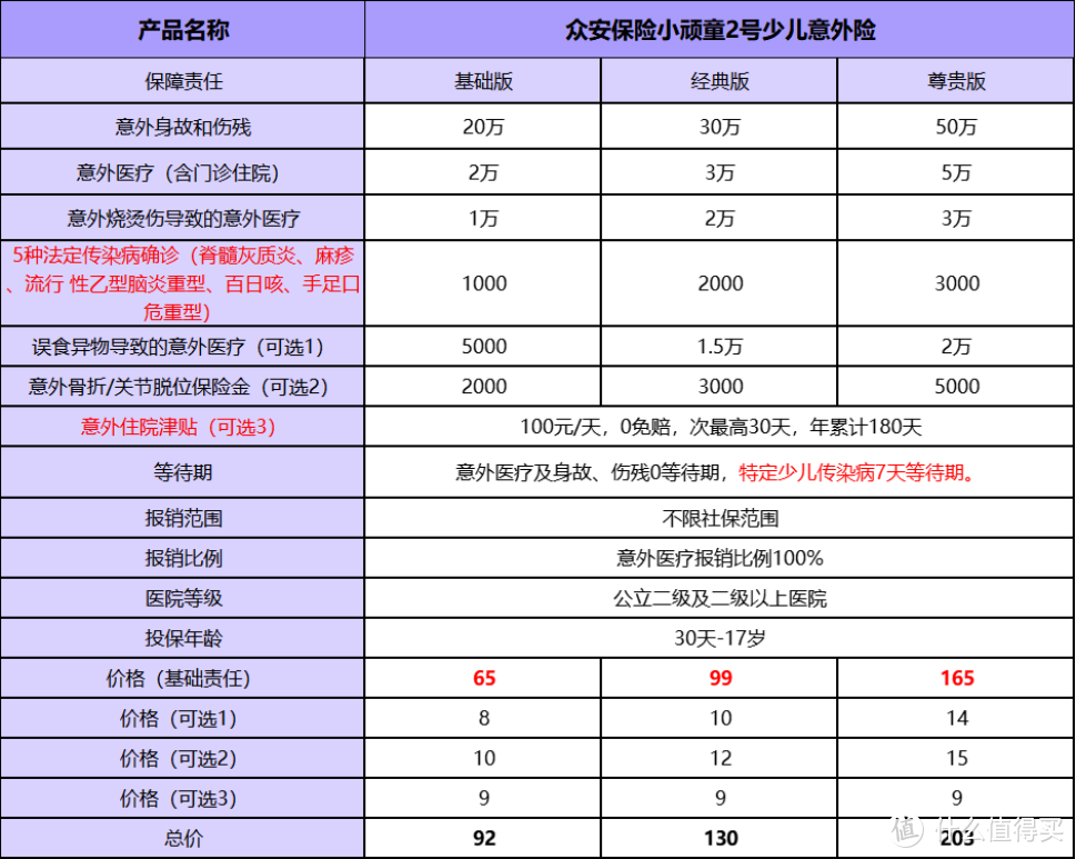 少儿意外险哪个好？2022年推荐众安保险小顽童2号少儿意外险