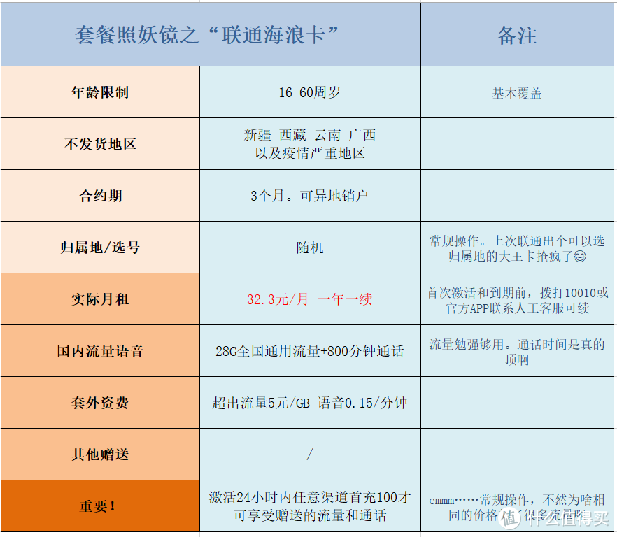 套餐照妖镜之“联通海浪卡”