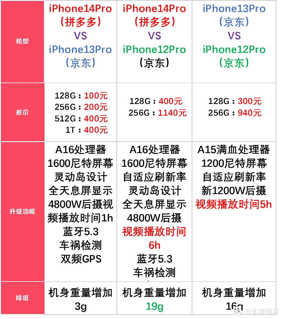 iPhone14 Pro对比iPhone13Pro对比iPhone12Pro！超详细横向对比来啦！关注我！后面还有更多的机型对比！