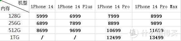 iPhone 14 四款机型怎么选?贫穷让我做出了分析对比