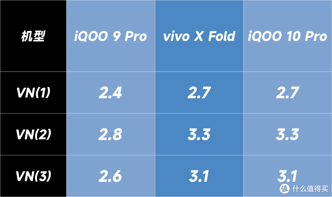 vivo 专属的 GN5 图像传感器，半年来没有进步？