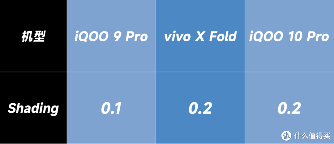 vivo 专属的 GN5 图像传感器，半年来没有进步？