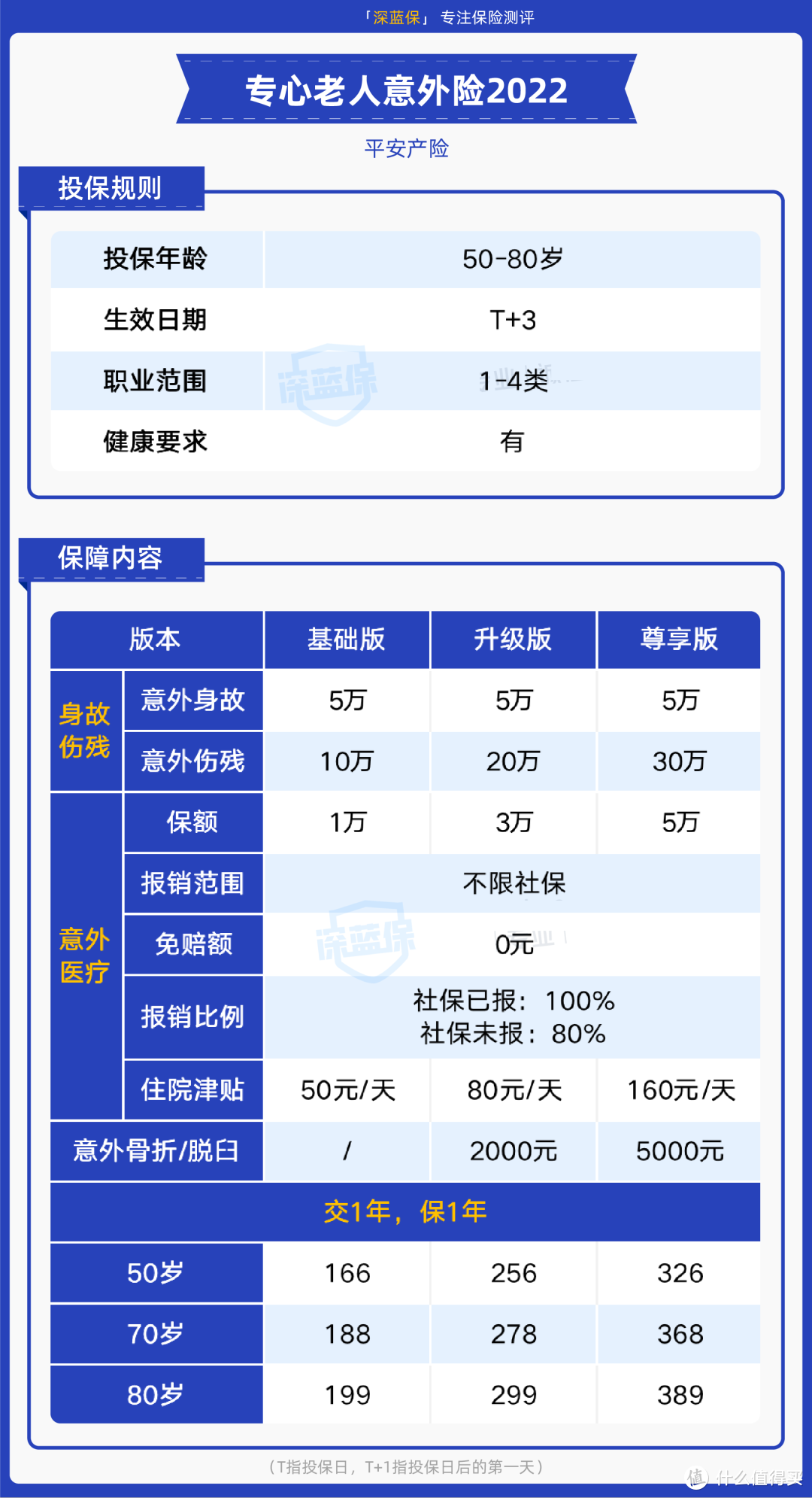 平安这款意外险，0免赔，100%赔付，性价比很高！