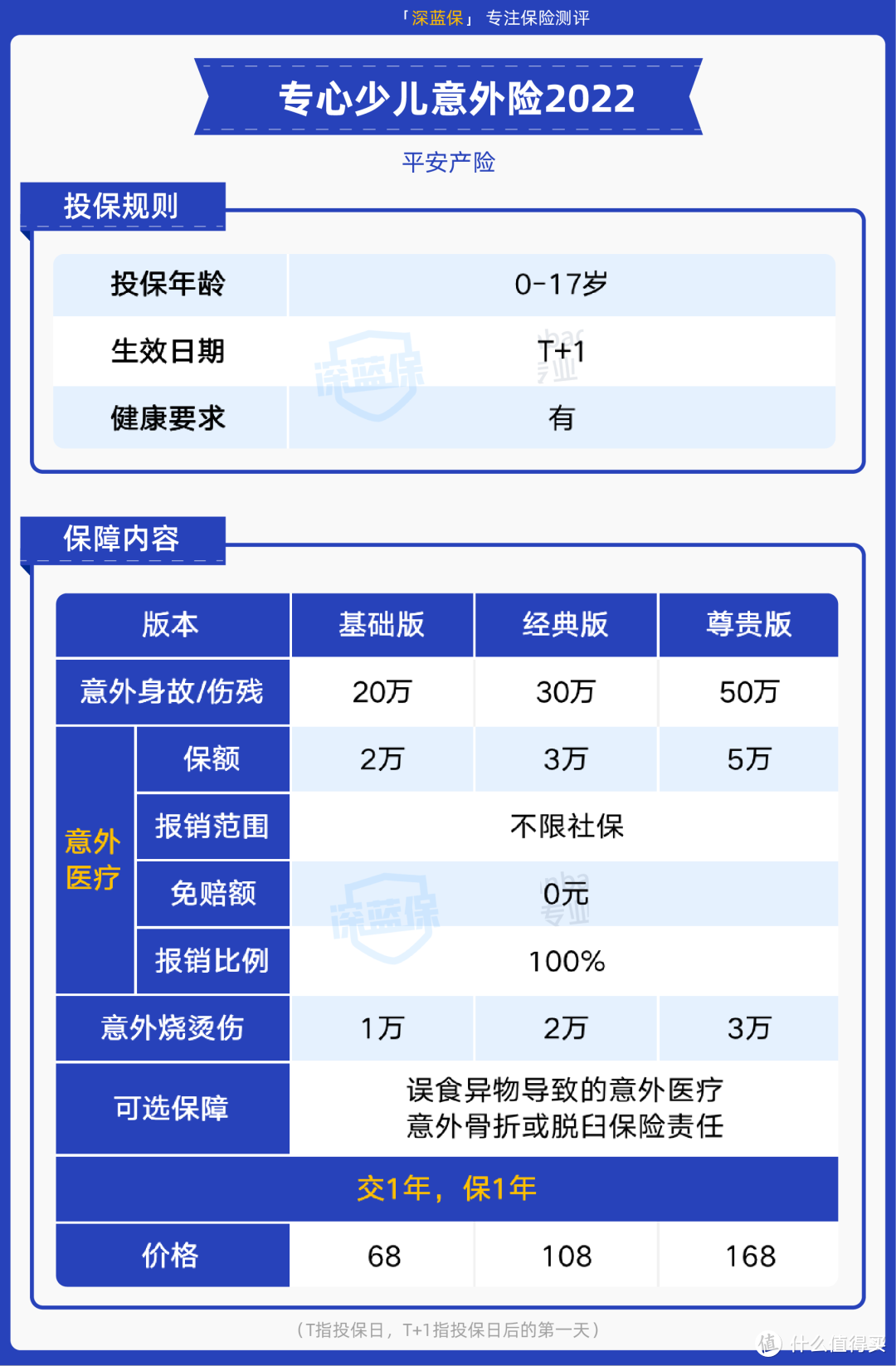 平安这款意外险，0免赔，100%赔付，性价比很高！