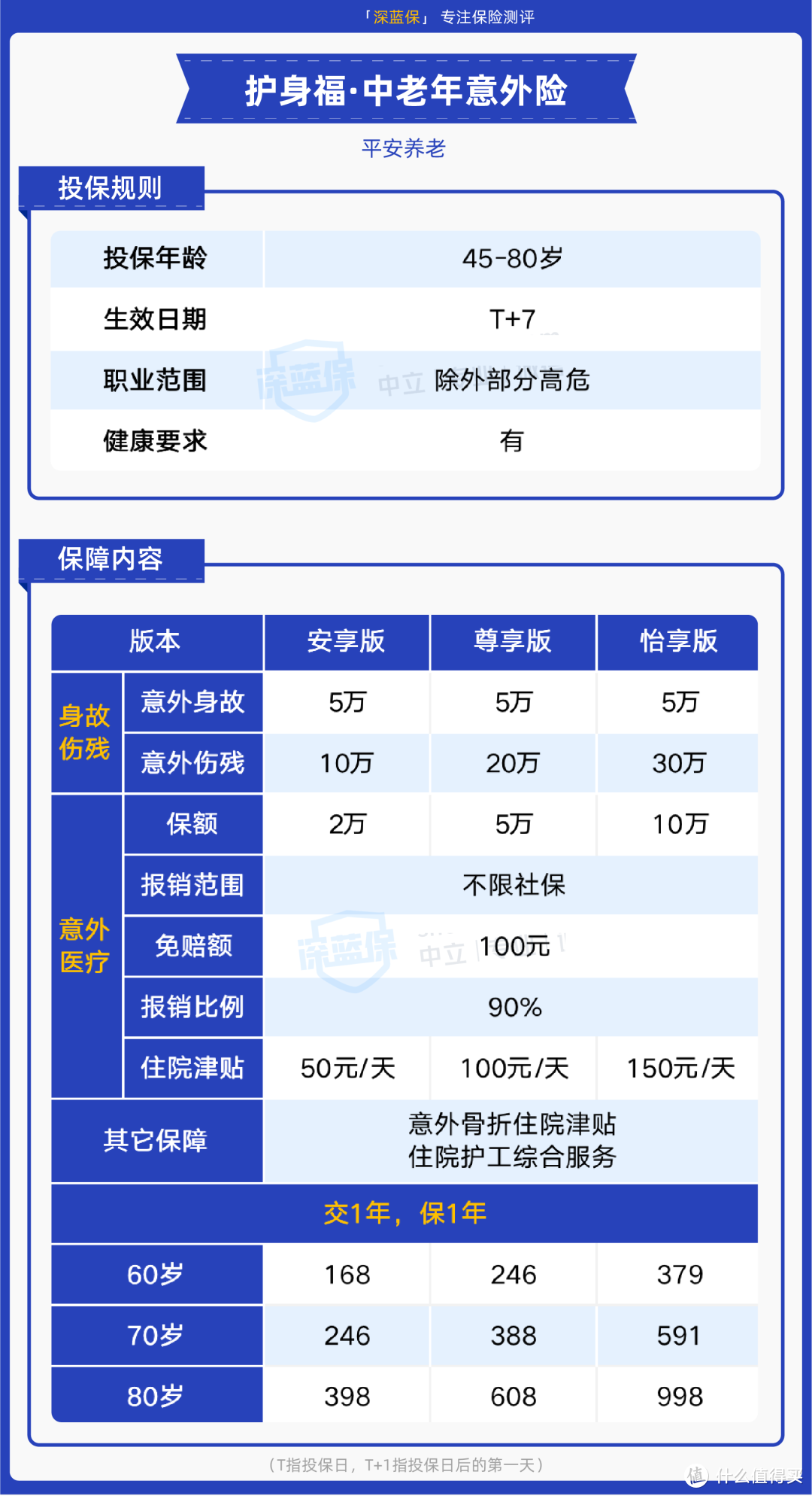 平安这款意外险，0免赔，100%赔付，性价比很高！