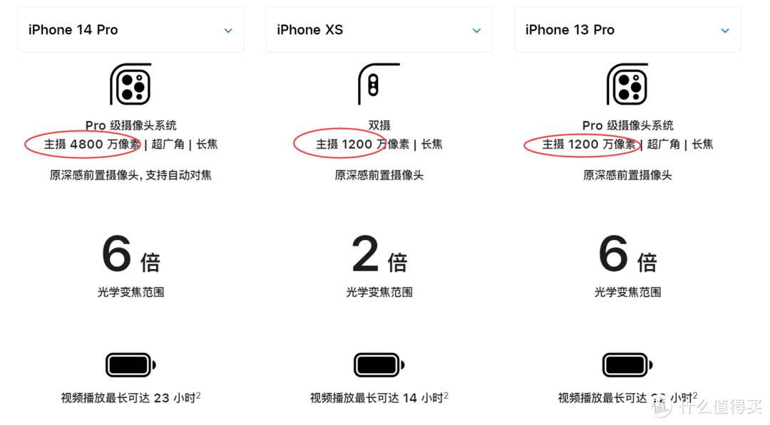 从Xs到14Pro，下单后我把这些东西放进了购物车