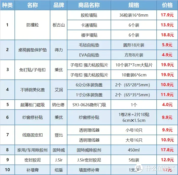 10种必备平价小物件，4元-20元的家居修补整理神器！