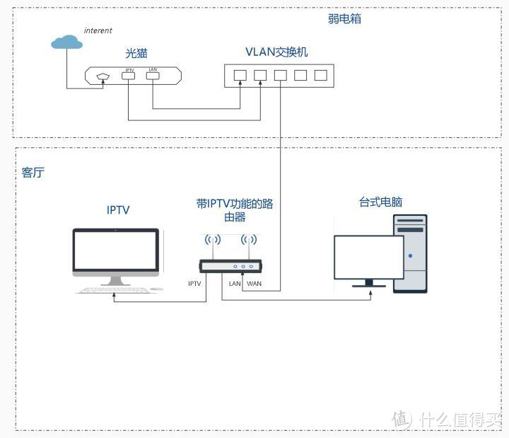 用VLAN交换机和路由器来实现IPTV和上网的单线复用