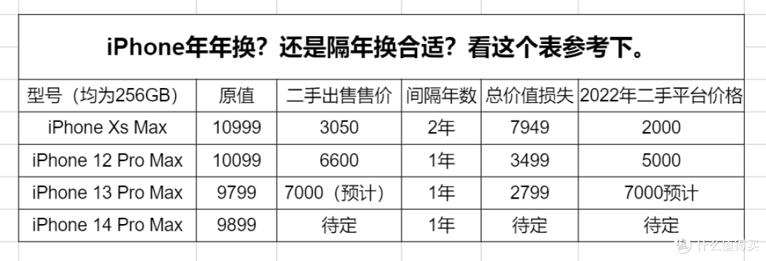 iPhone到底是一年一换？还是隔几年一换合适？