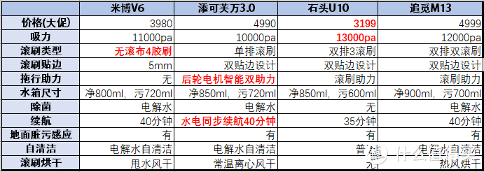 巅峰之战-谁更能触动消费者的痛点：四款主流旗舰洗地机深度横评