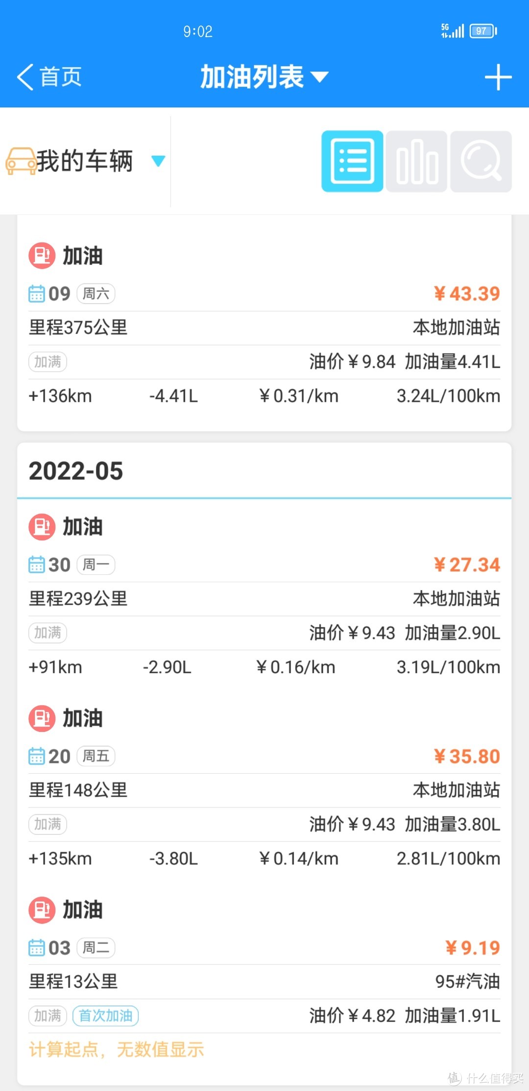 豪爵Afr125首保后第一箱油3.7L跑了147公里，算优秀吗？