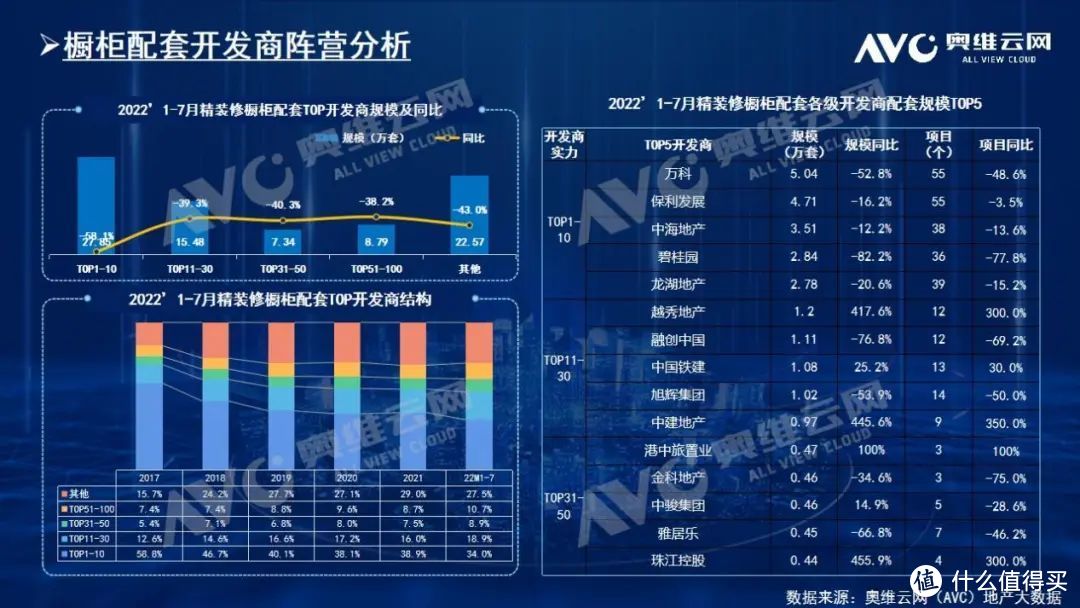 精装橱柜市场竞争激烈，“高定”成为定制家居新主角