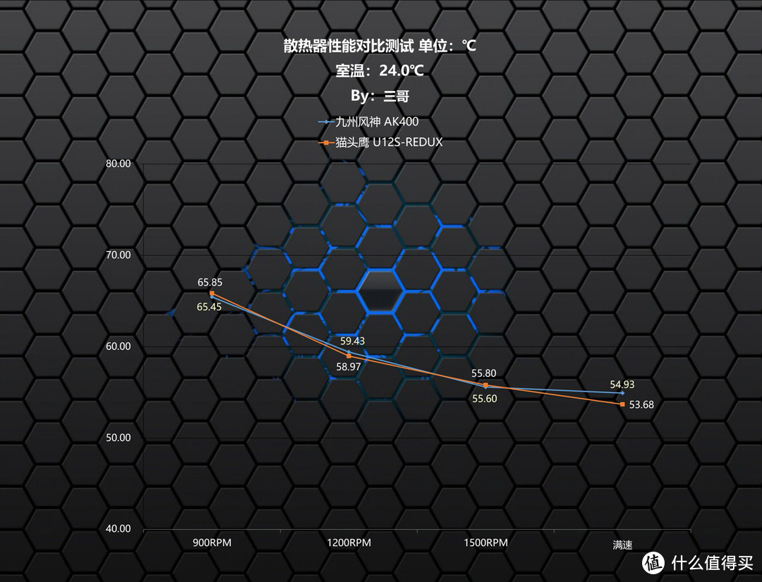 百元级越级挑战300元级？九州风神 AK400、猫头鹰 U12S-REDUX散热器对比测试