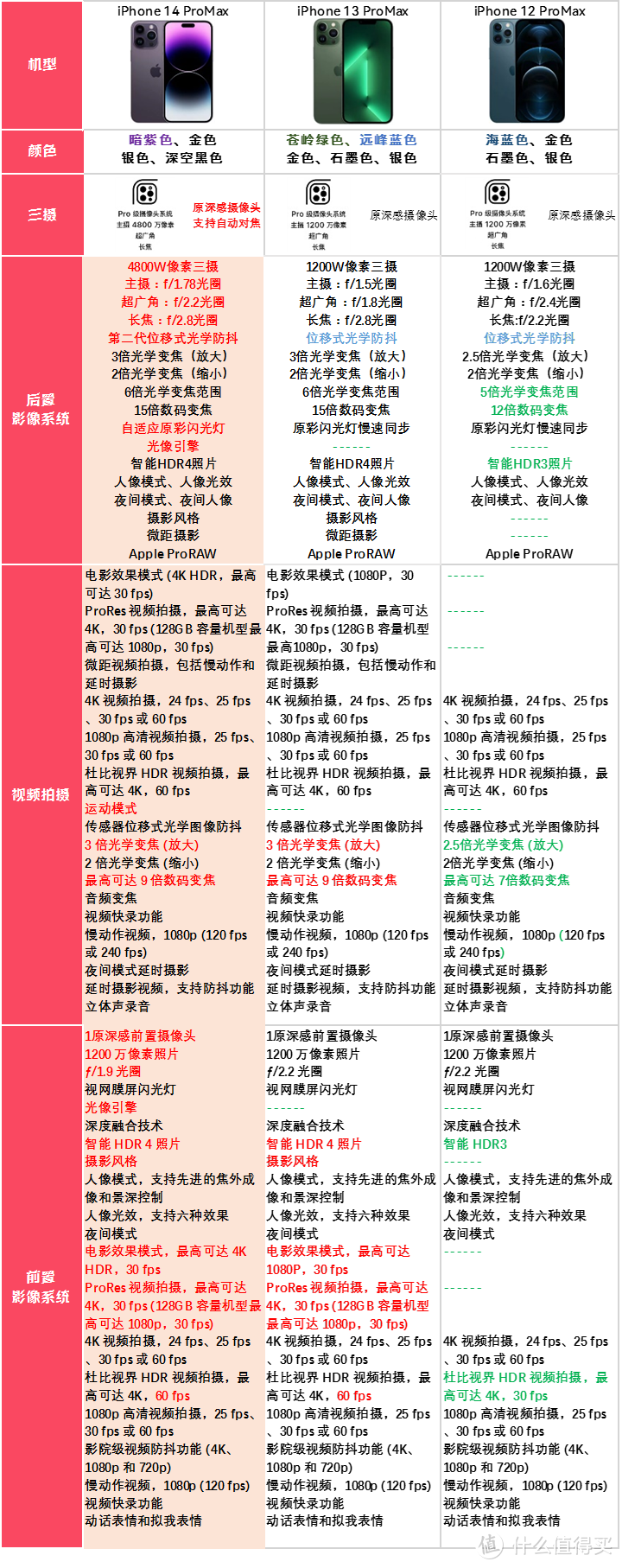 超详细对比:iPhone14promax真的比iPhone13/12ProMax香吗？关注我，持续更新！让你看清自己的钱都花到了哪里？