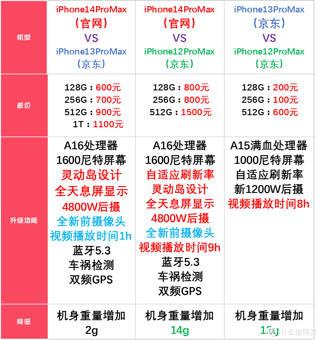 超详细对比:iPhone14promax真的比iPhone13/12ProMax香吗？关注我，持续更新！让你看清自己的钱都花到了哪里？