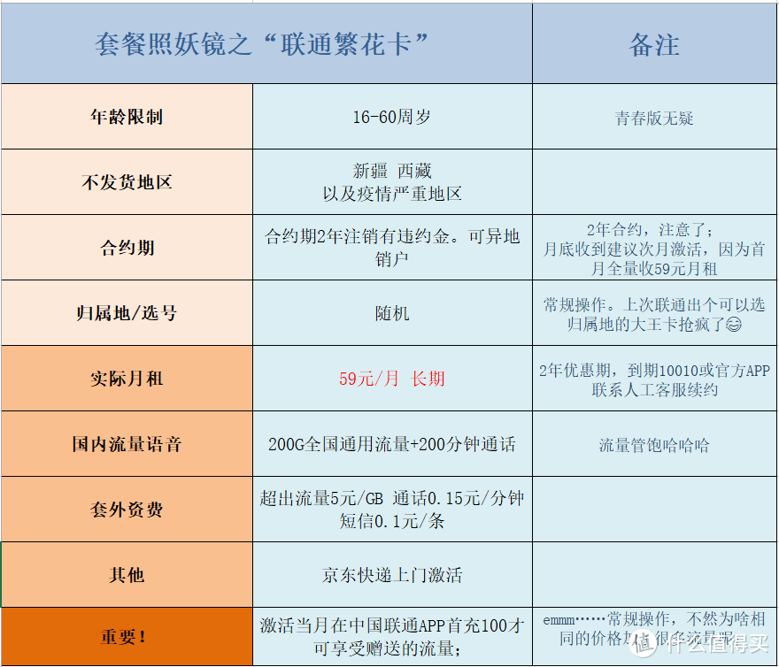 “联通繁花卡” - 59元包200G通用流量+200分钟通话