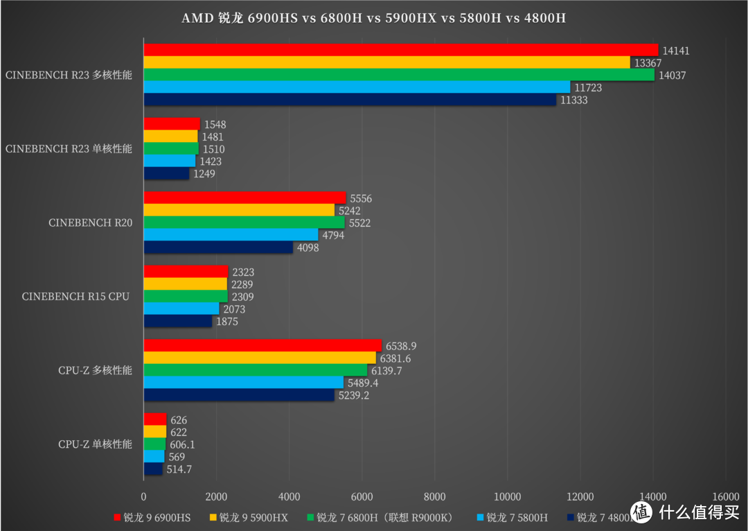 AMD 锐龙 7 6800H + RX 6700M 的双 A 超旗舰游戏本，14999 元的联想拯救者 R9000K 测评详解