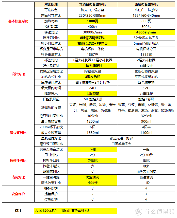 伯仲之间，新一期网红破壁机评测，当宜盾普遇上西屋静音破壁机，孰优孰劣？