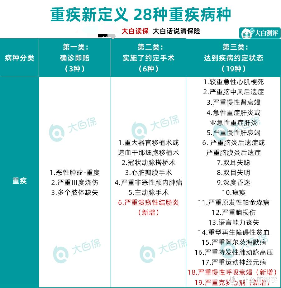 拜托不要再乱买重疾险了，投保前必看的15句话，真不是确诊即赔！