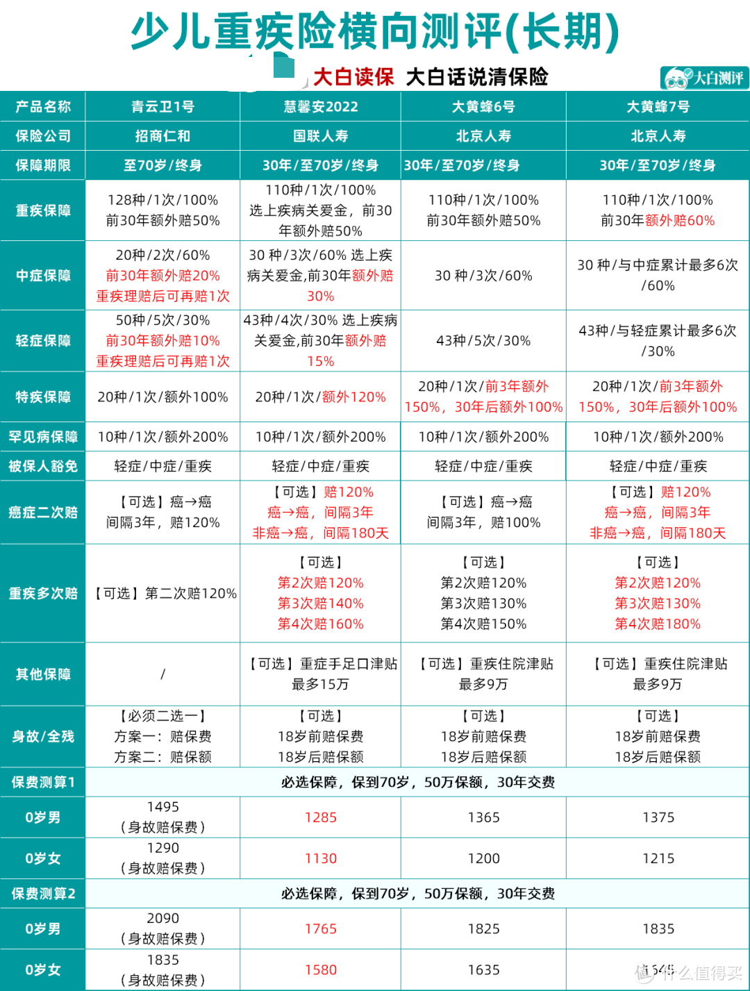 拜托不要再乱买重疾险了，投保前必看的15句话，真不是确诊即赔！