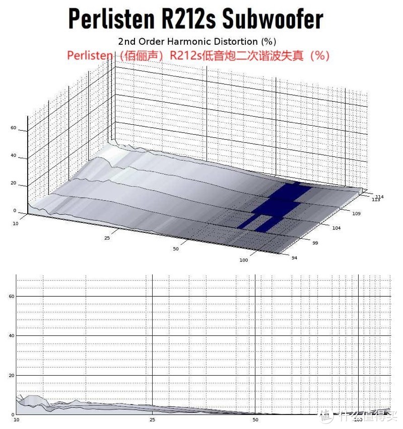 Perlisten（佰俪声）R212s超低音CEA-2010测量评测：只有一个缺点，那就是贵！