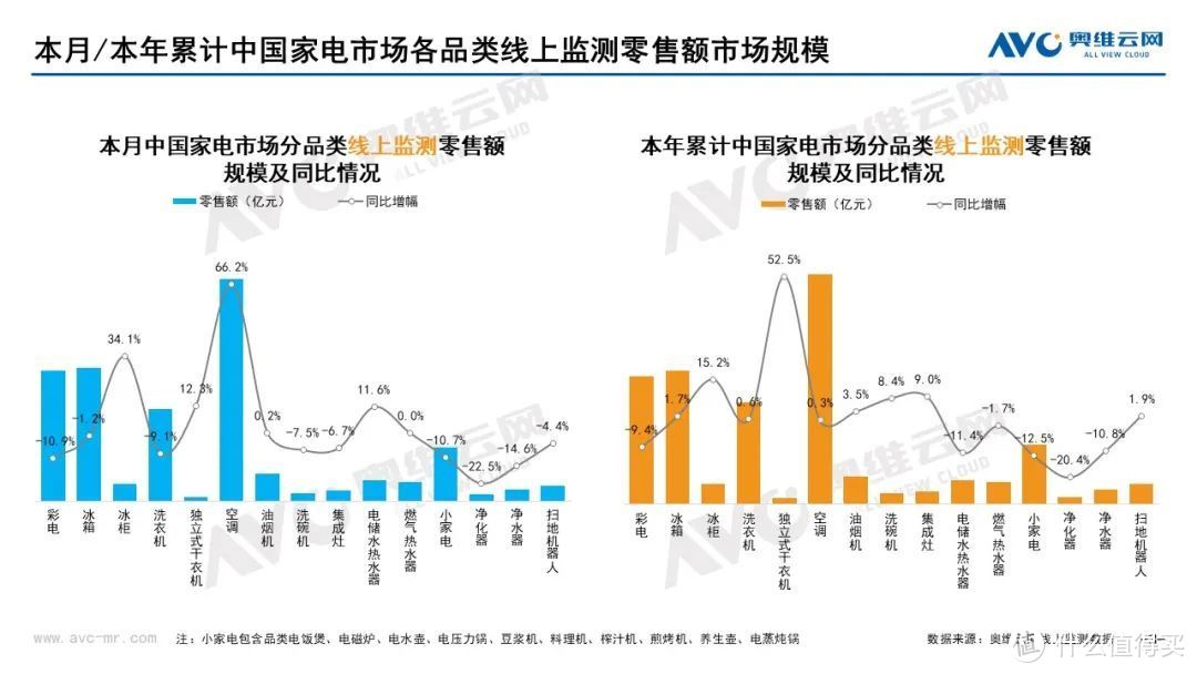 2022年8月家电市场总结（线上篇）