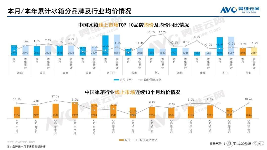 2022年8月家电市场总结（线上篇）