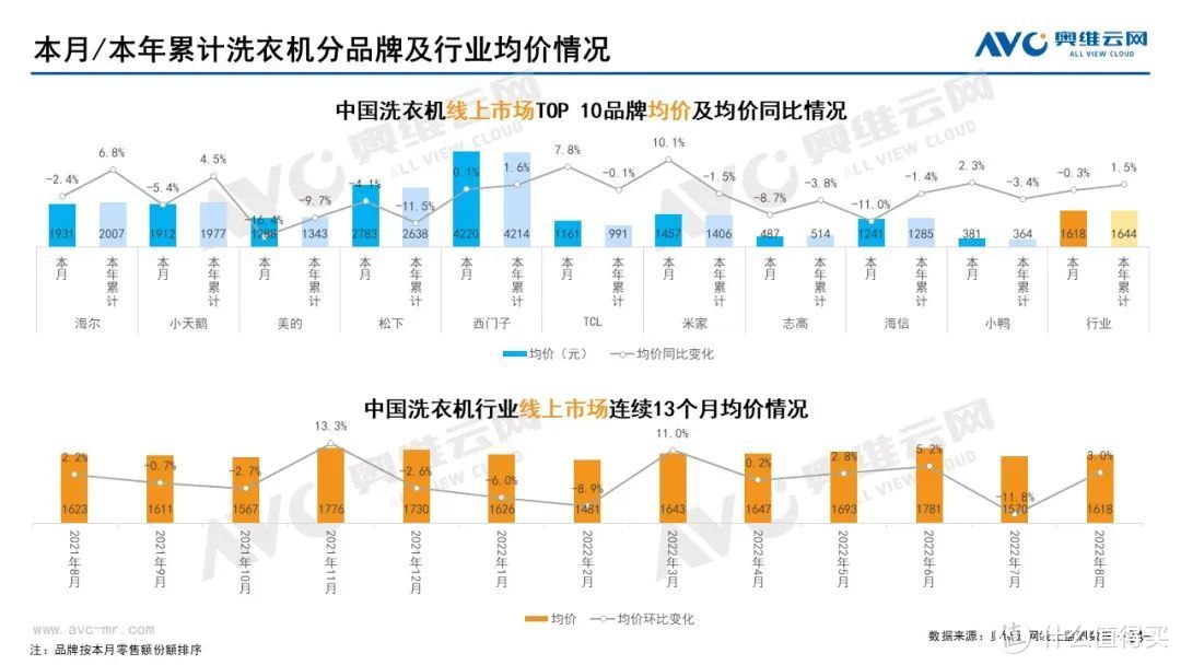 2022年8月家电市场总结（线上篇）