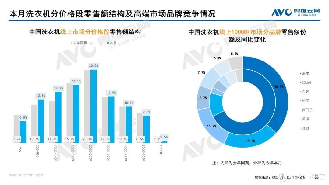 2022年8月家电市场总结（线上篇）