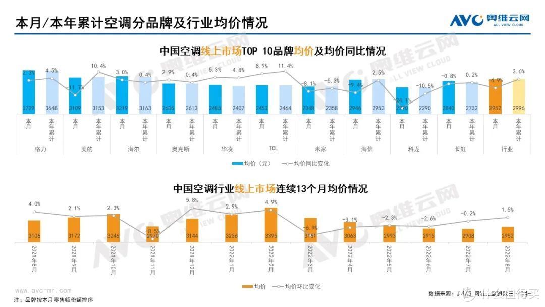 2022年8月家电市场总结（线上篇）