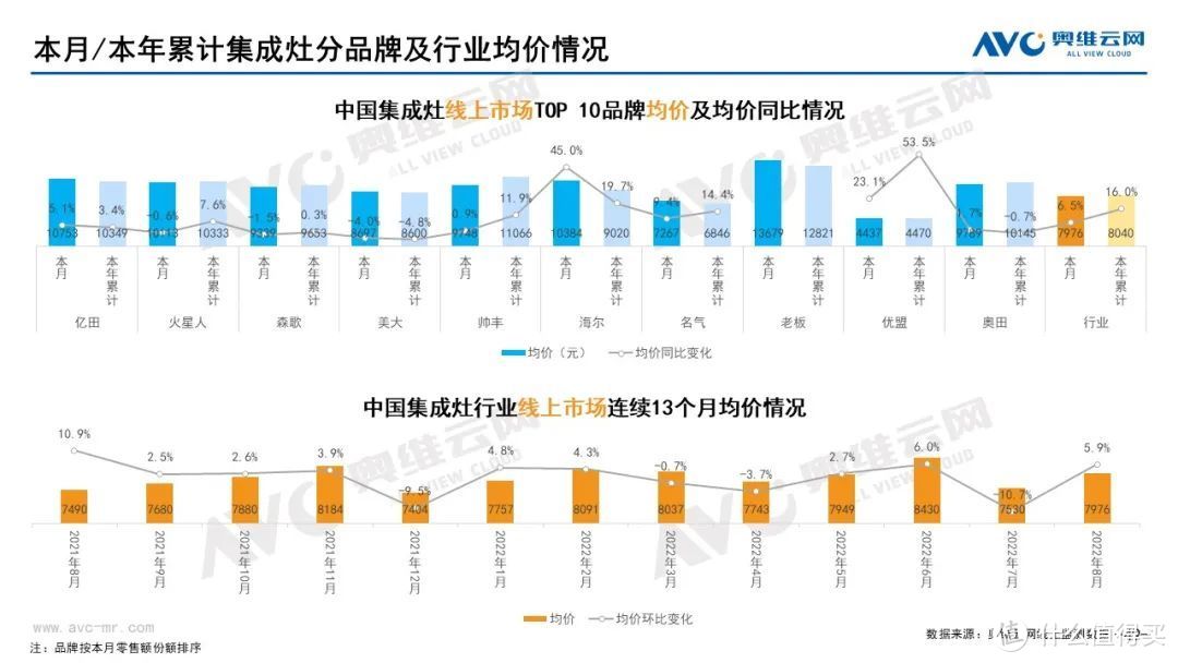 2022年8月家电市场总结（线上篇）