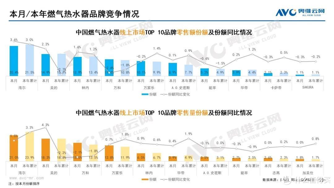 2022年8月家电市场总结（线上篇）