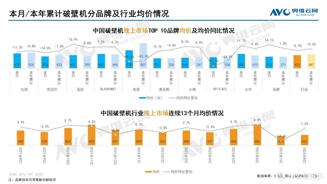 2022年8月家电市场总结（线上篇）