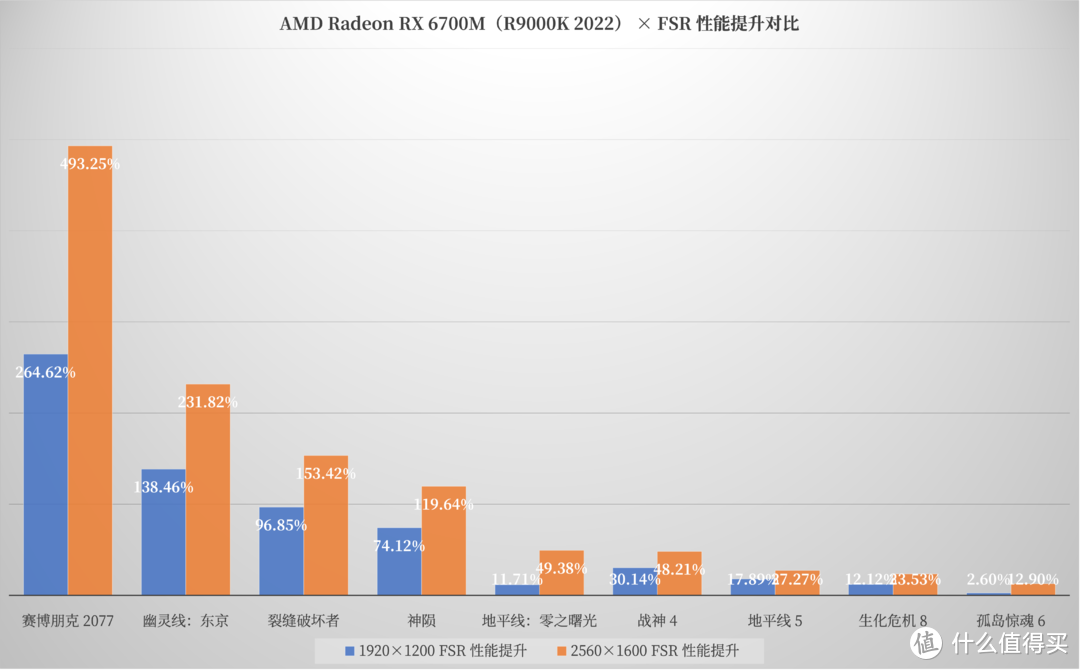 AMD 锐龙 7 6800H + RX 6700M 的双 A 超旗舰游戏本，14999 元的联想拯救者 R9000K 测评详解