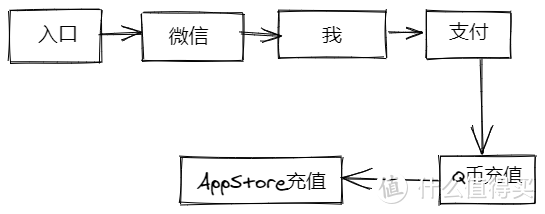 苹果App Store九折优惠又来了，还是微信仅一周