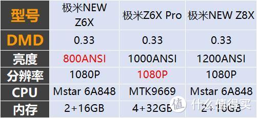 极米Z6X与Z8X系列产品有什么区别，各自适合哪些场景使用？
