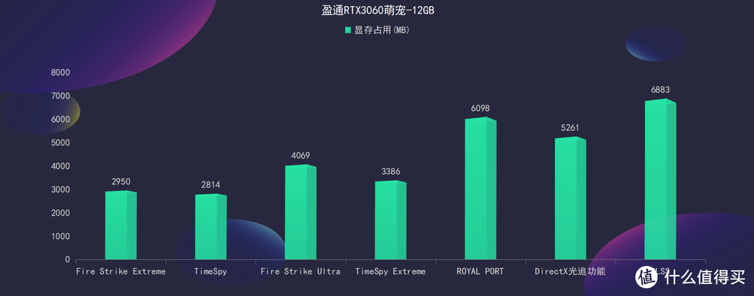 2202年4G显存的显卡还够用吗？盈通RTX3060萌宠12G大显存告诉你答案