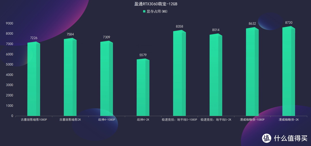 2202年4G显存的显卡还够用吗？盈通RTX3060萌宠12G大显存告诉你答案