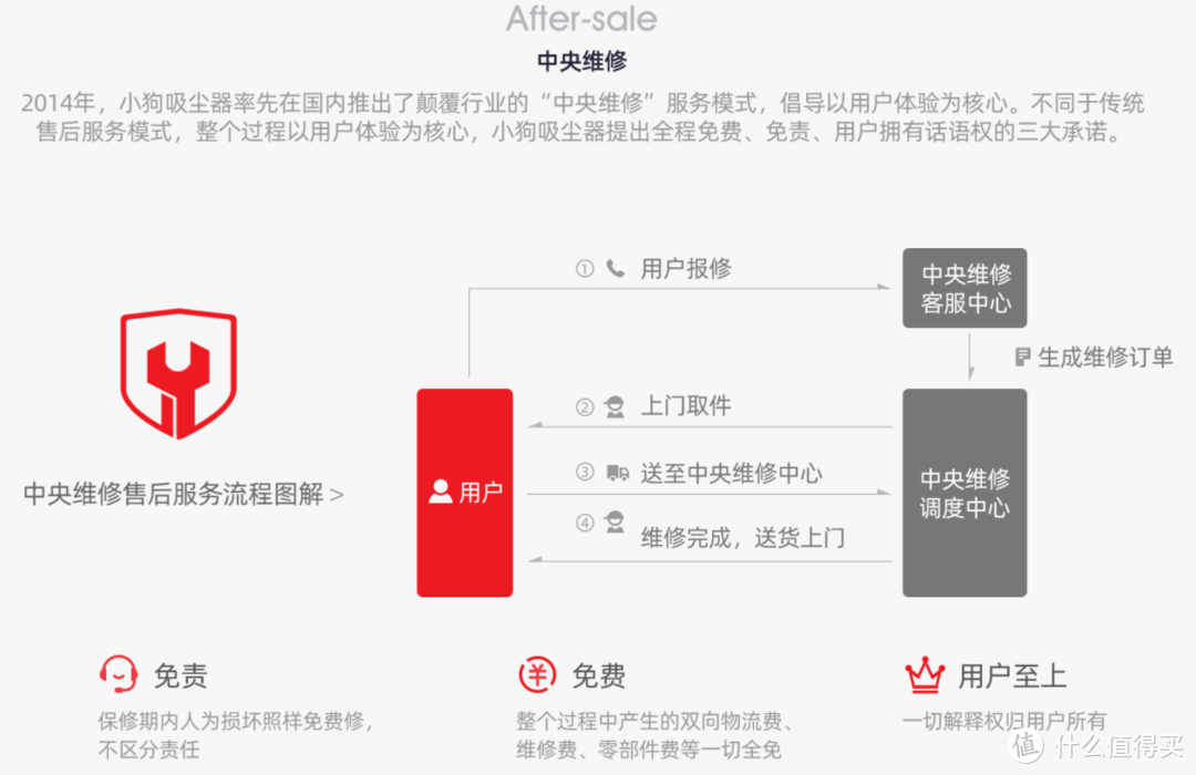 懒癌患者的维修体验分享：人为损坏也免费修？竟然可以这么霸气！