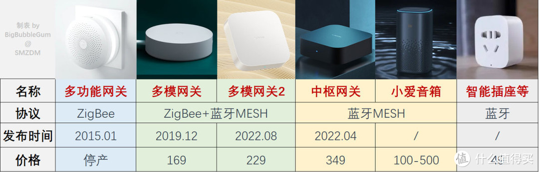 米家网关怎么选？众筹新品小米多模网关 2 晒单