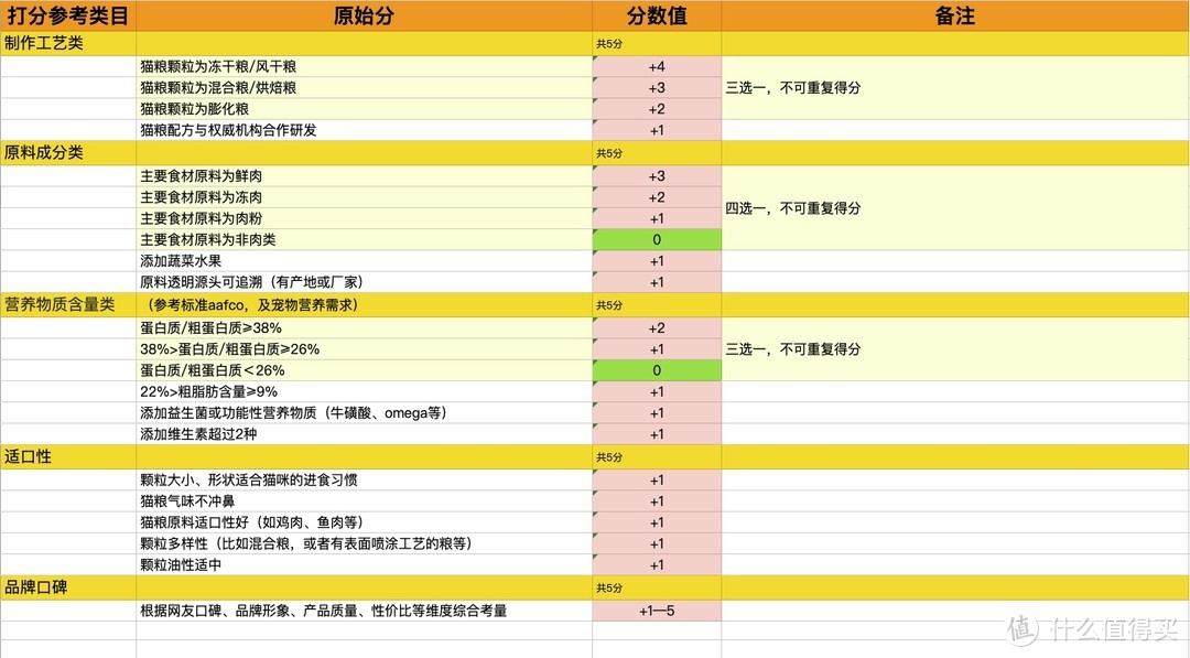 猫粮评分标准2.0｜你认为的好猫粮是什么样子呢？快来一起评分吧！