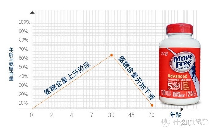 小白怎么选购保健食品