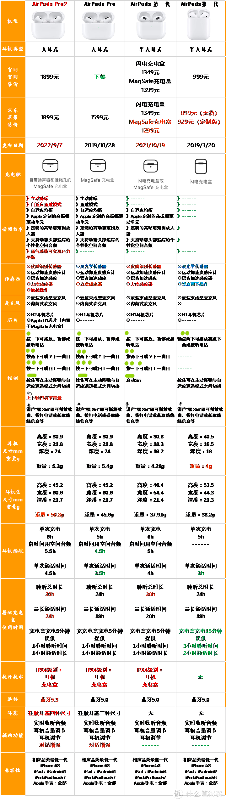 哪款Airpods是真的香？一文看清四款Aripods区别，内含最新airpods pro二代！包含硬件参数对比和购买建议！