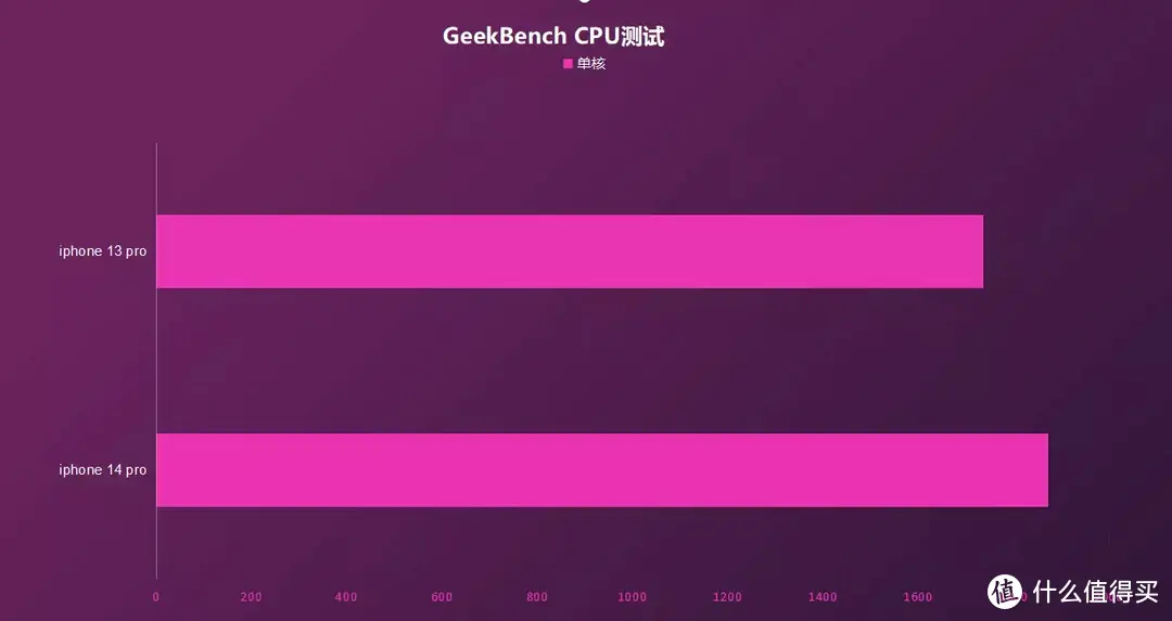 GeekBench CPU测试