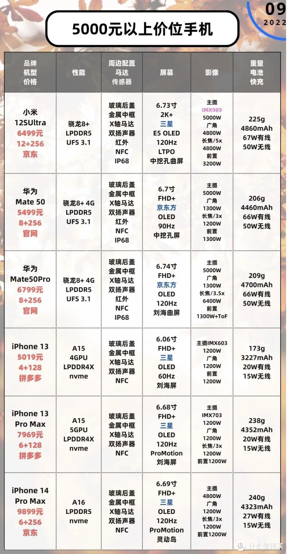 「22年9月」4000元以上价位--手机主观推荐