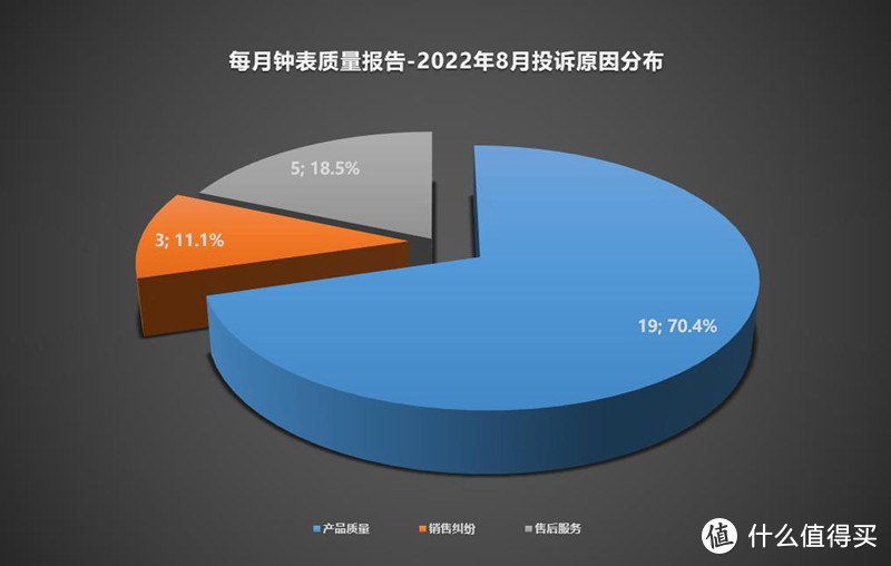 每月钟表质量报告丨2022年第8期，三亚免税城买的表，维权真难？